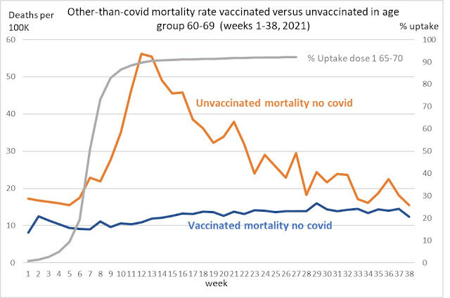 Click to enlarge weekly other-than covid mortality rates for vaccinated versus unvaccinated for 60-69 age group for weeks 1-38 202