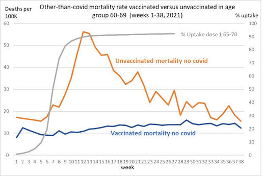 weekly other-than covid mortality rates for vaccinated versus unvaccinated for 60-69 age group for weeks 1-38 202