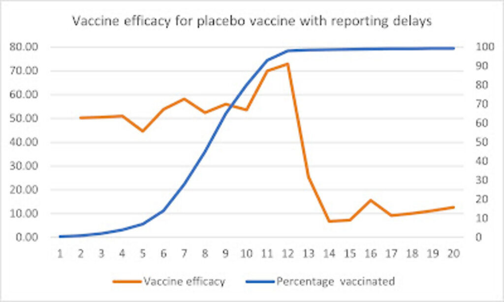Click to enlarge Reported vaccine efficacy rates equivalent for placebo vaccine