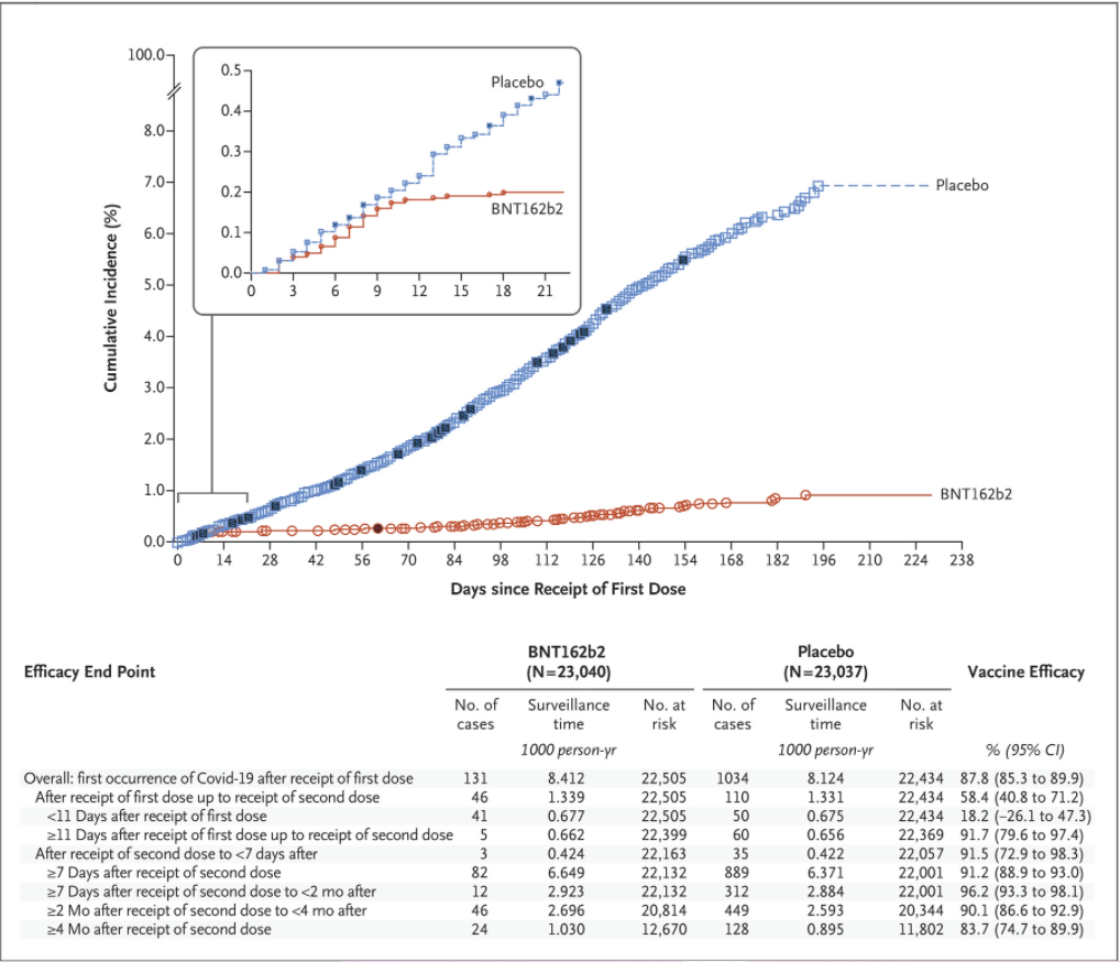 Graph of cumulative incidence for the  vaccine and placebo