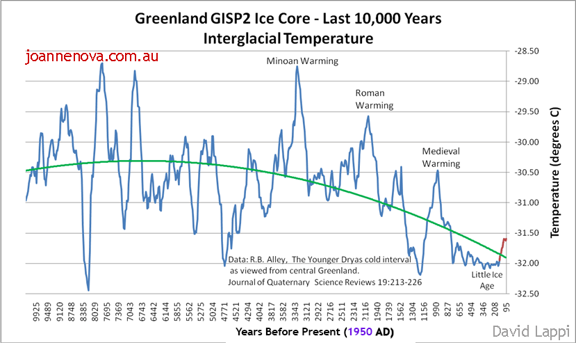 Click to enlarge Interglacial Temp