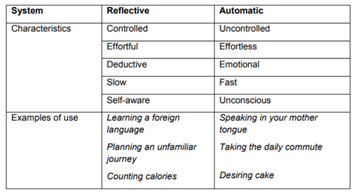 different types of thought processes thinking fast thingking slow