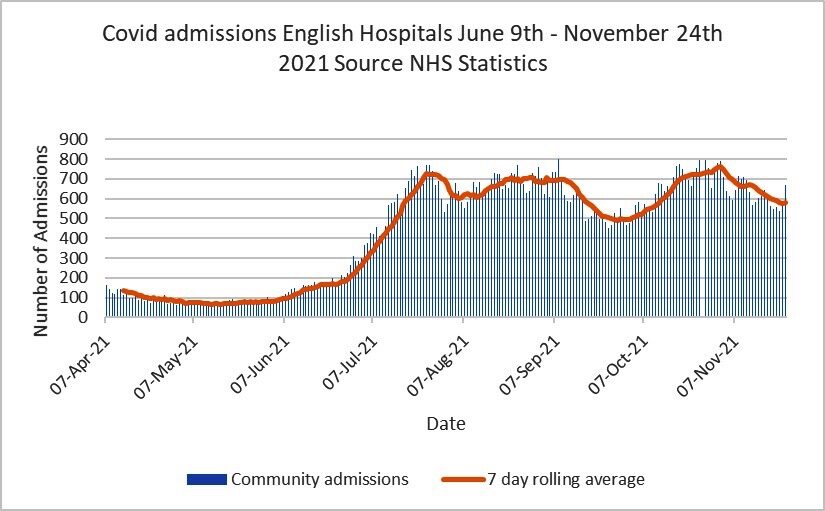 Covid admissions graph