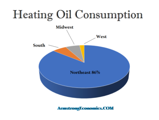 Heating Oil Consumption