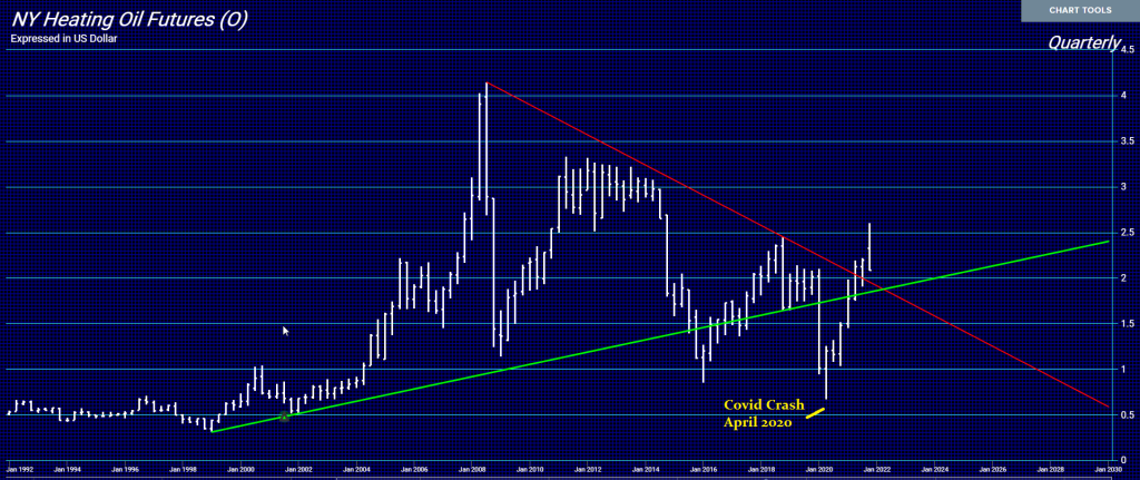 Click to enlarge NY Heating Futures