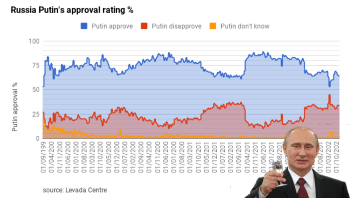 Click to enlarge Putnin approval