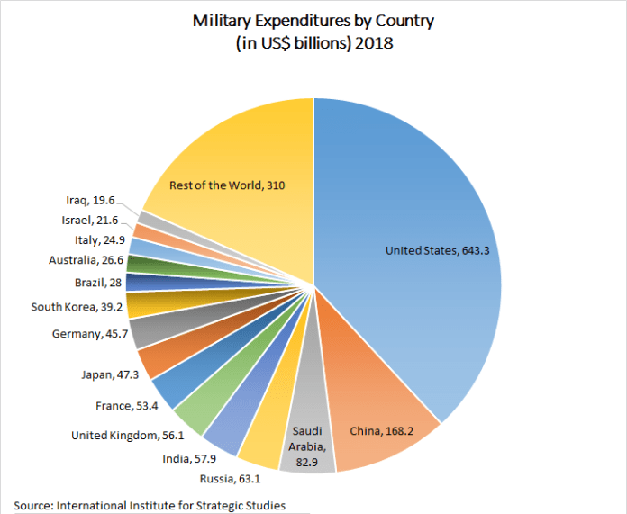 Click to enlarge military expenditures