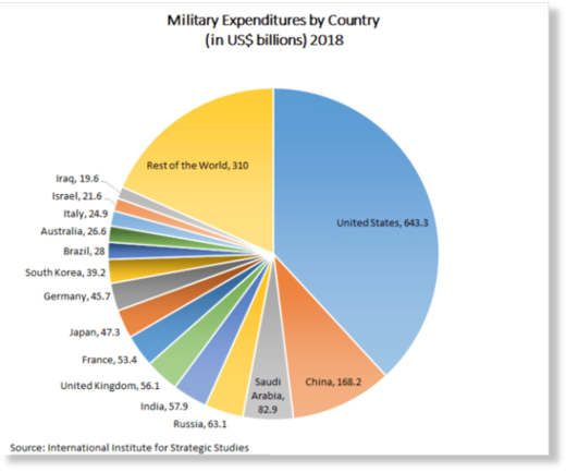 military expenditures