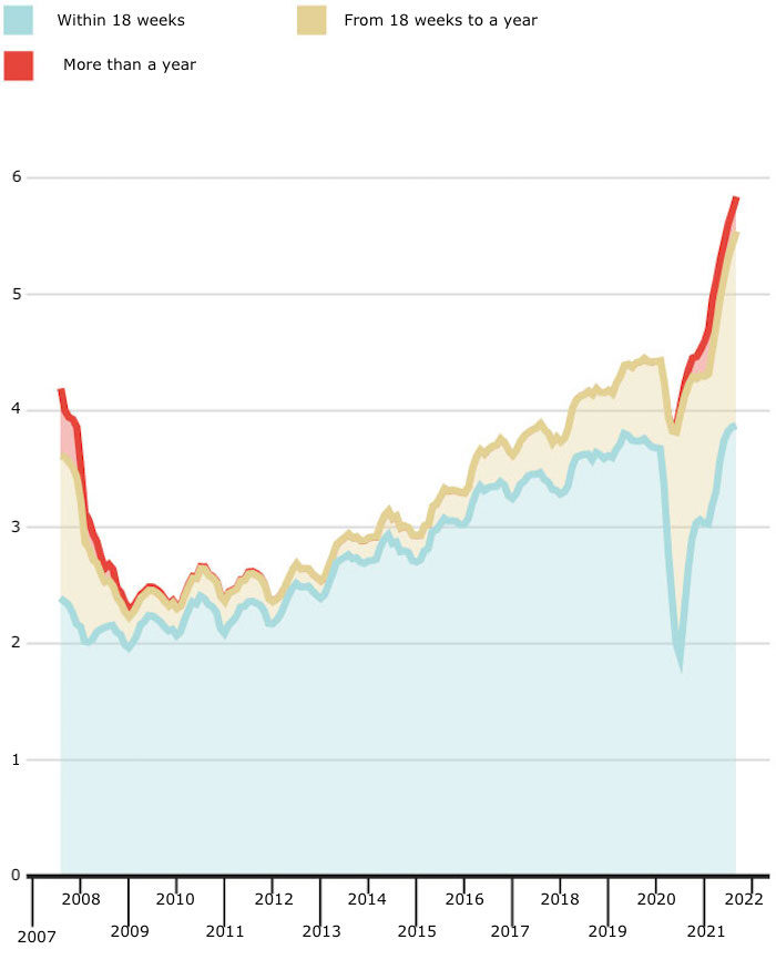Click to enlarge wait list chart