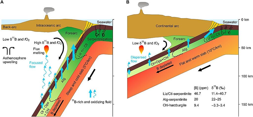 Click to enlarge oxygen cycle tectonic plates serpentinite