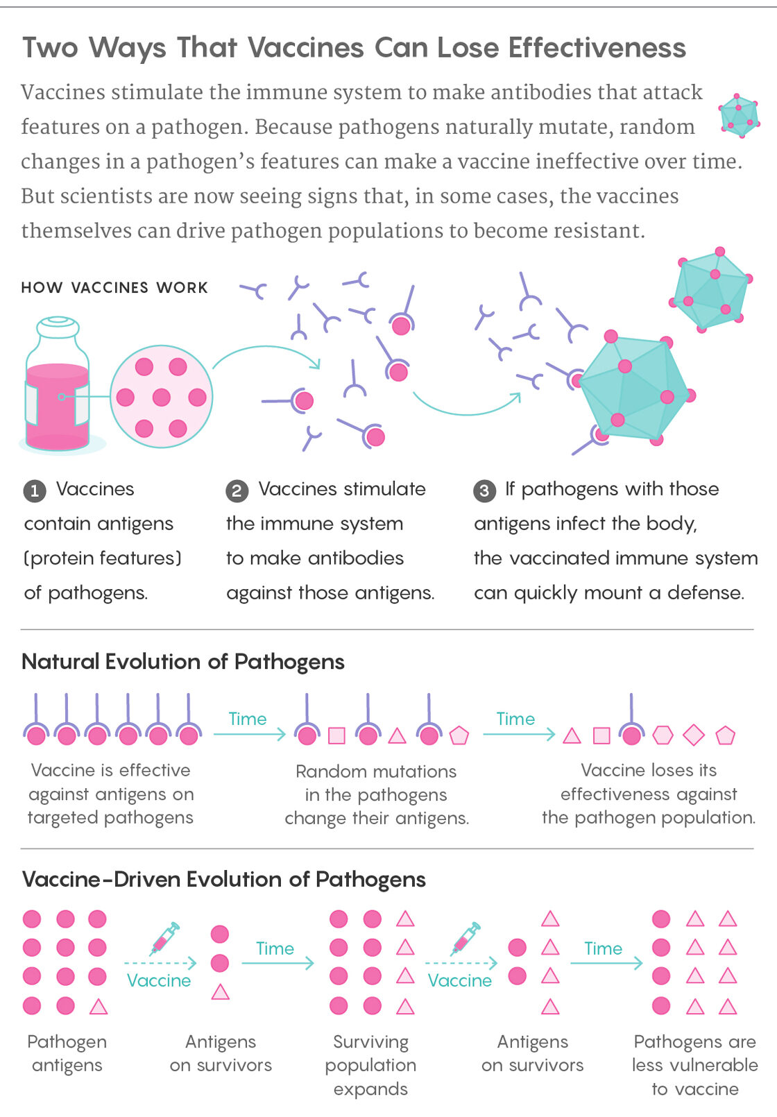 Two ways that vaccine can lose effectiveness