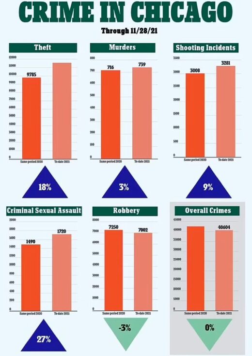 Crime Chicago chart