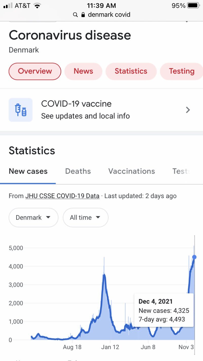 Click to enlarge denmark covid statistics after vaccine