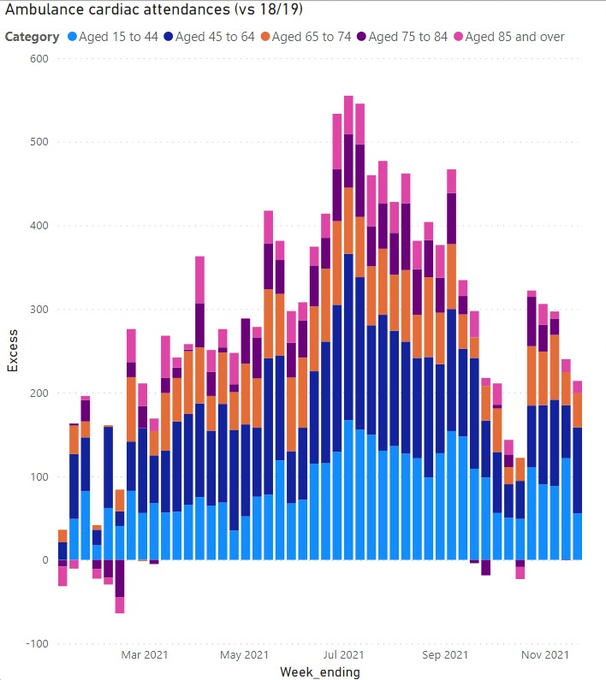 ambualnce cardiac attendances