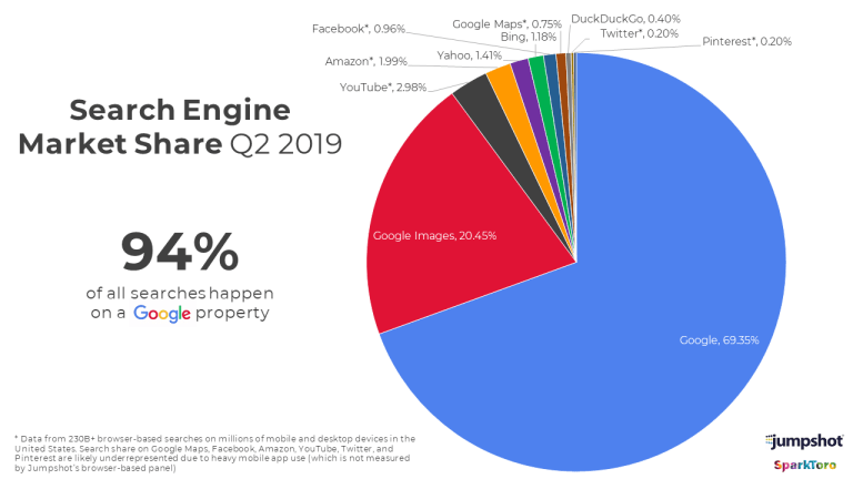 Click to enlarge US search engine market