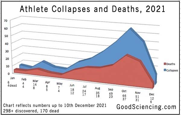 Click to enlarge althletes collapse deaths covid vaccine