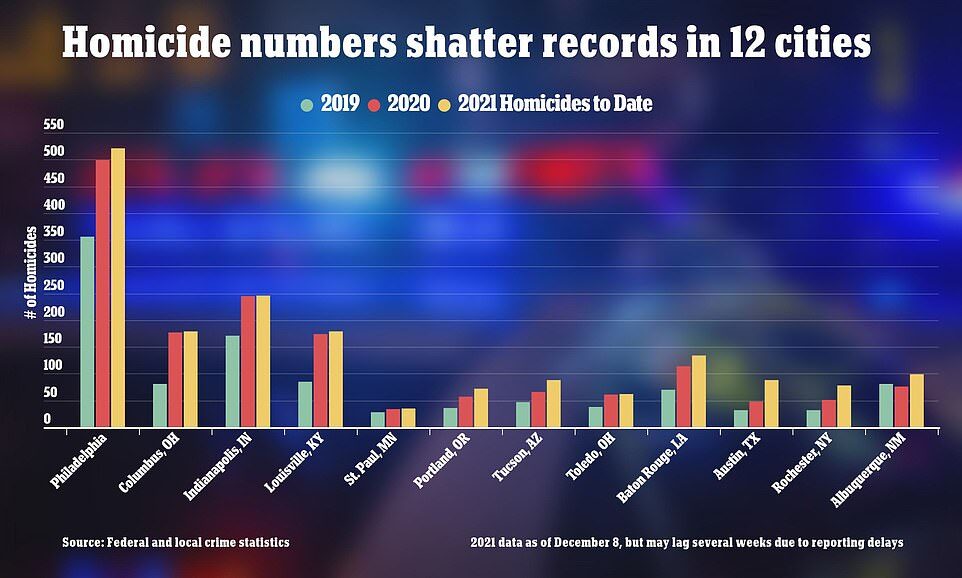 homicide statistics major cities US  2021