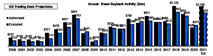 annual shares chart