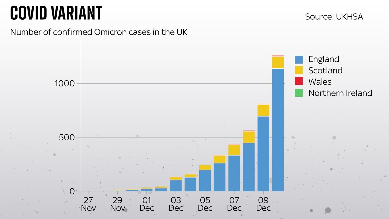 Omicron Covid variant cases in the UK