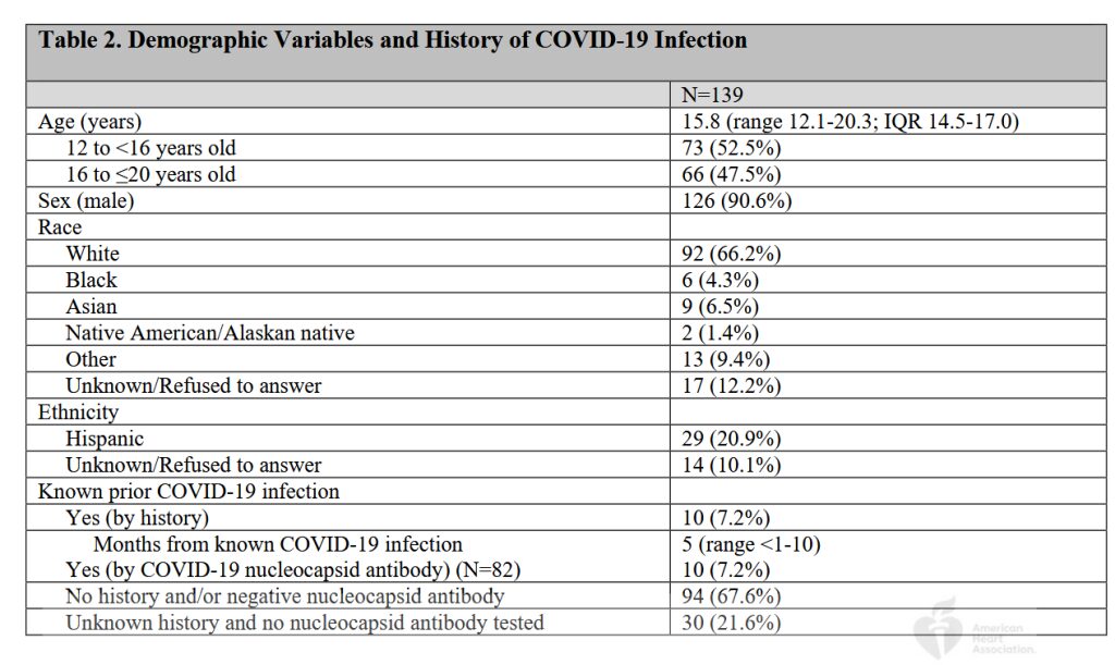Click to enlarge demographic variable covid infection