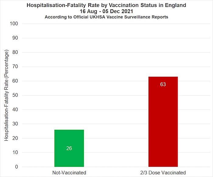 Hospitalization chart