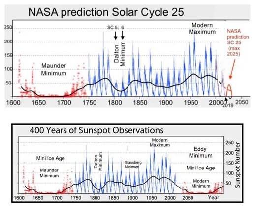 solar sunspot cycles global cooling