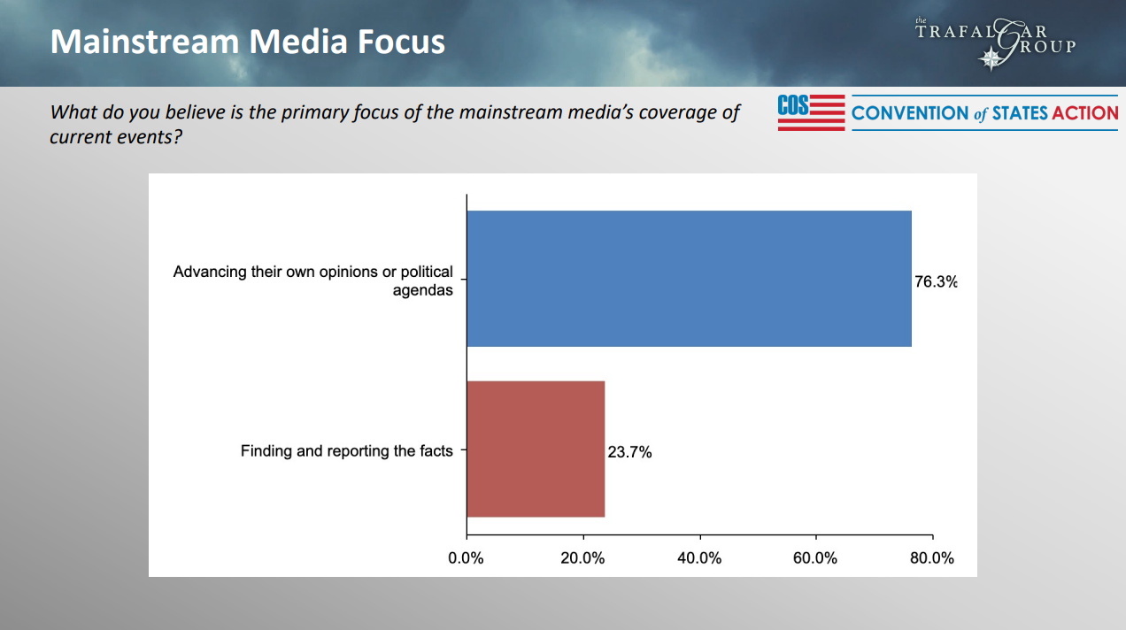 media trust trafalgar poll