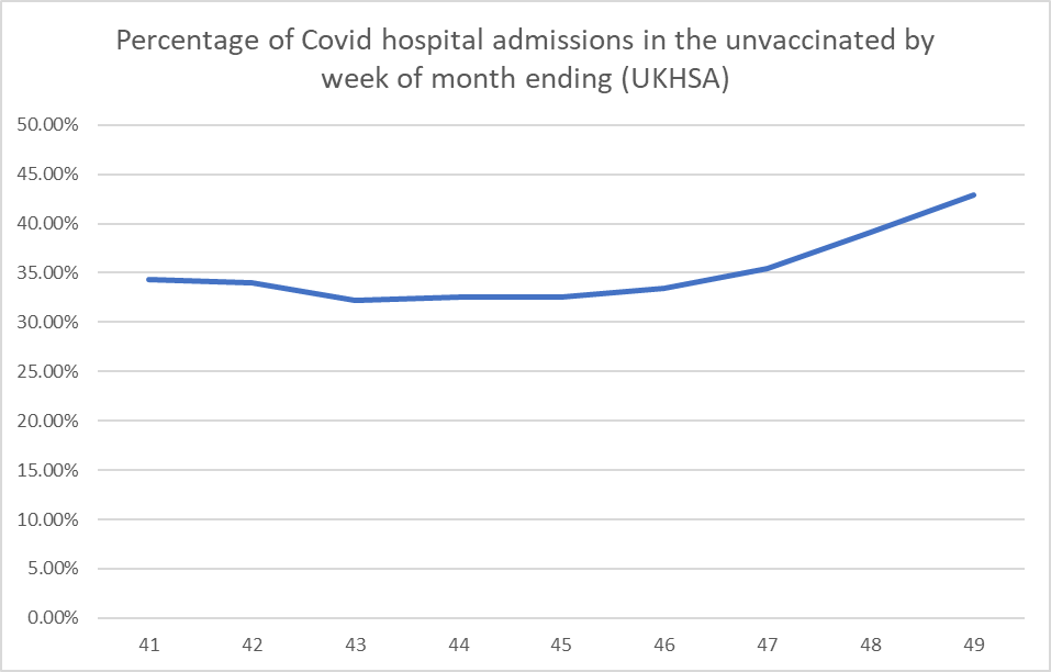 rise hospitalizations unvaccinated britain november 2021