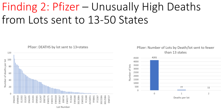 Pfizer high deaths