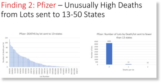 Pfizer high deaths