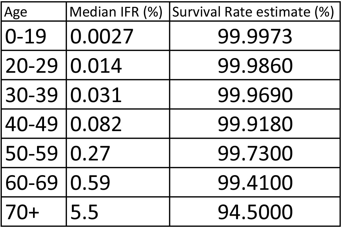 Covid Survivability Rates