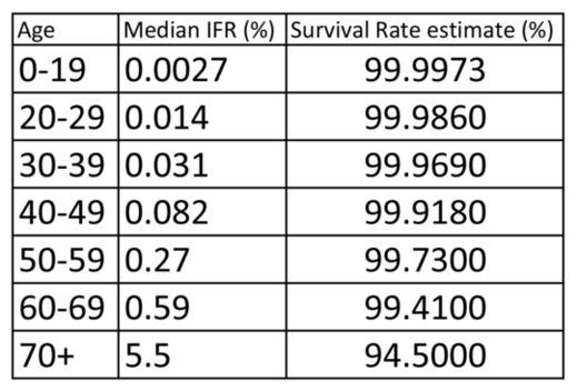 Covid Survivability Rates