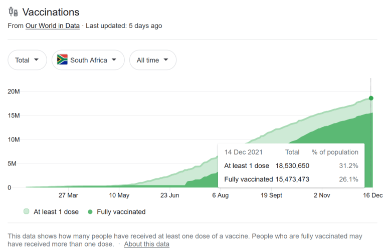 vaccination rates south Africa