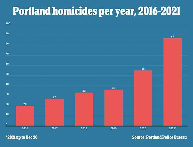 portland homicides