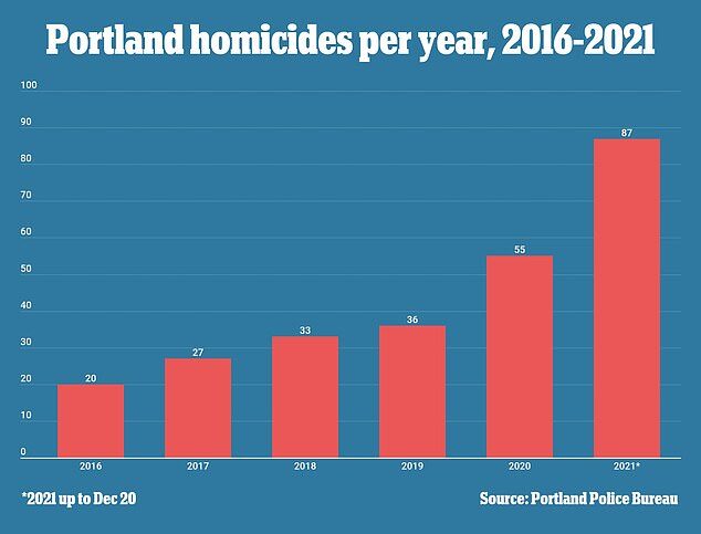 Click to enlarge portland homicides