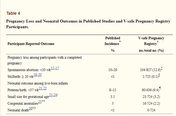 Pregnancy loss and neonatal outcomes in public studies and v-safe pregnancy registry participants.