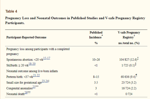 Pregnancy loss and neonatal outcomes in public studies and v-safe pregnancy registry participants.