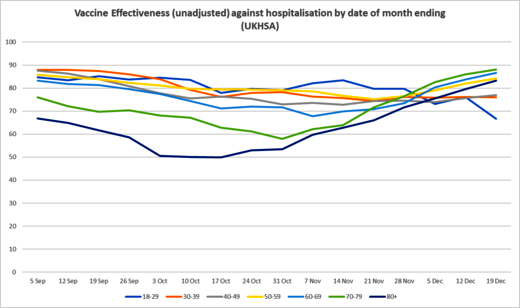 vaccine effectiveness england by date hospitalizations