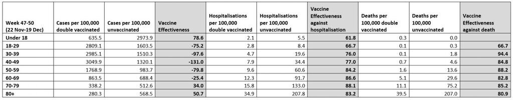 vaccine effectiveness omicron ages hospitalizations death