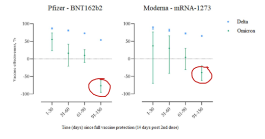 As three more studies show NEGATIVE vaccine effectiveness, when will health authorities face up to what the data is telling us?