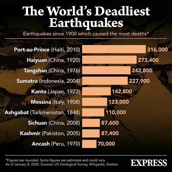 Click to enlarge World's deadliest earthquakes