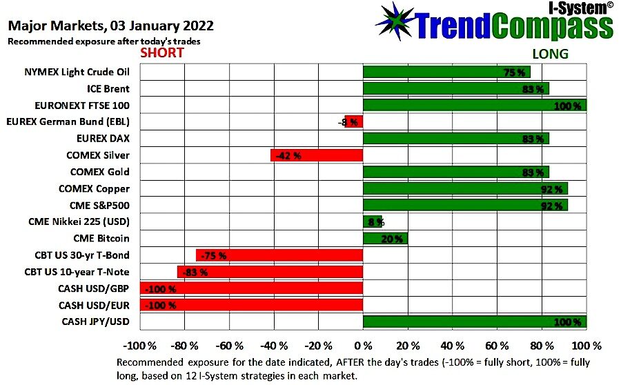 Click to enlarge Trend compass chart