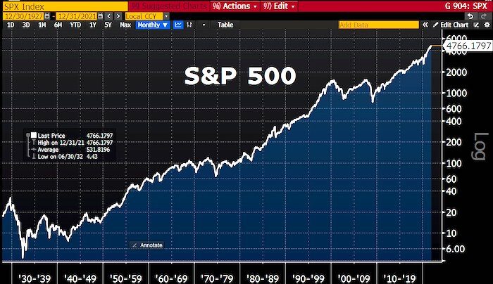 S&P chart