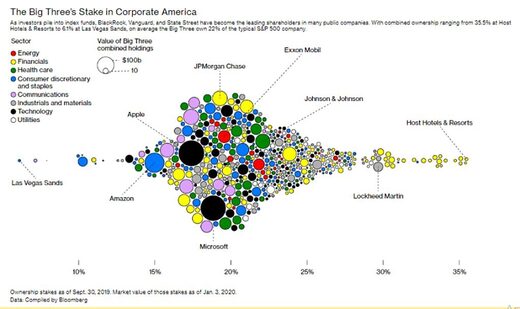 správa indexových fondů předvoj blackrock stát