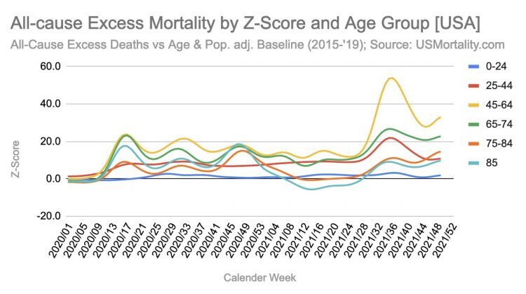 mortality z-score age group
