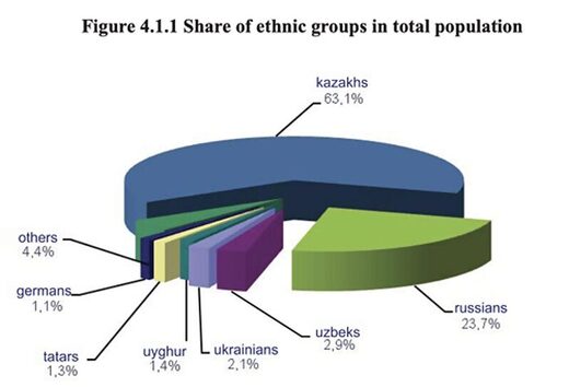 kazakhstan ethnic groups
