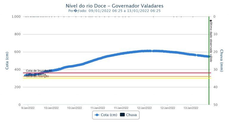 Levels of the Doce River at Governador Valadares, Minas Gerais, Brazil, January 2022.
