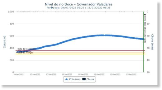 Levels of the Doce River at Governador Valadares, Minas Gerais, Brazil, January 2022.
