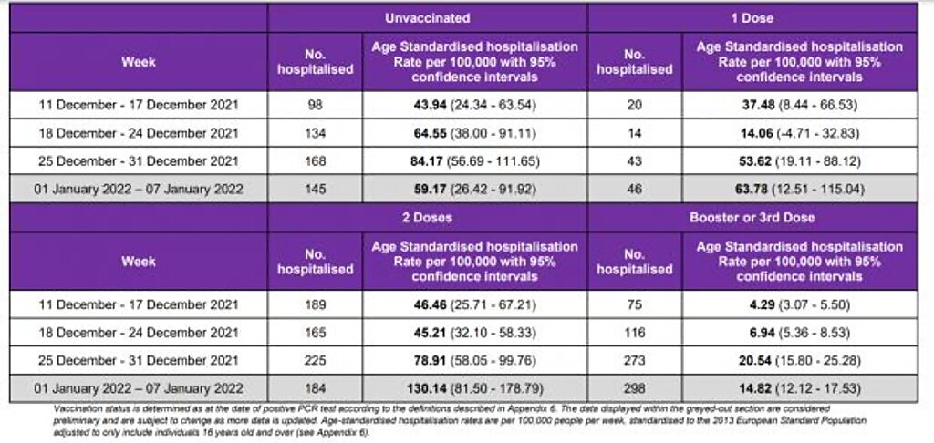 Click to enlarge covid rates scotland vaccinated unvaccinated omicron