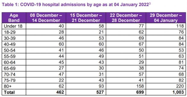 Click to enlarge scotland hospital admission over 70 covid omicron